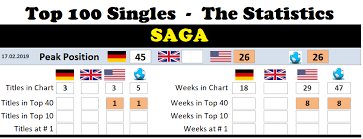 Saga Chart History
