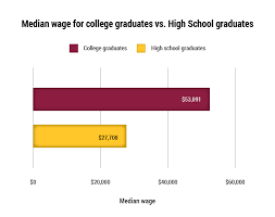High School Graduates Earn 48 Of College Graduate Average Wages