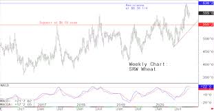 The weis wave is an adaptation of richard d. Feed And Livestock Future Chart Analysis The Poultry Site