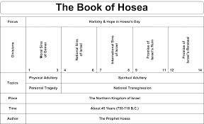 Swartzentrover Com Book Chart Hosea Bible Study