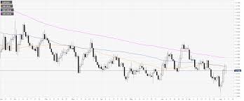 Eur Usd Technical Analysis Euro Eases From Daily Highs