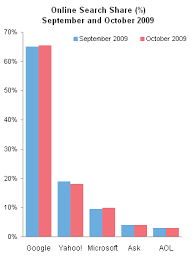 Comparison Of Search Share September And October 2009