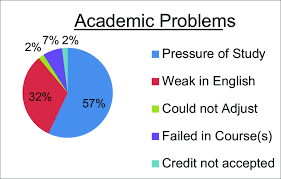 Dropouts For Academic Problems In Pie Chart Download