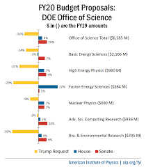 Fy20 Appropriations Bills Doe Office Of Science American