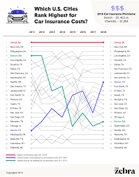 The chart below shows the cheapest car insurance in michigan based on average full and minimum coverage rates. How Michigan Car Insurance Has Changed In 2020 And What You Can Do Now To Save The Zebra