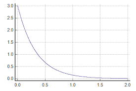 Exponential Distribution Functions