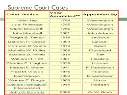 Apush Supreme Court Cases Chart Bedowntowndaytona Com