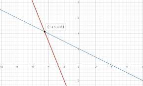solve the system of linear equations by