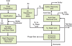 introduction to ammonia ion aiche