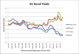 Uk Bond Yields Explained Economics Help