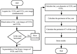 Algorithm Process Flow Chart Download Scientific Diagram