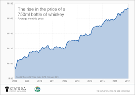 Statistics On The Rocks Exploring The Price Of Whiskey