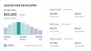 junior web developer salary august