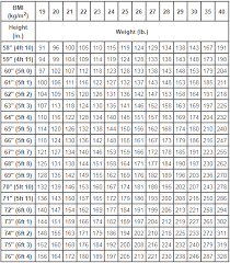 bmi chart to determine your mass