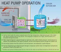 In cooling mode, a heat pump absorbs heat inside your home and releases it outdoors. Energy Star Ask The Experts Products Energy Star