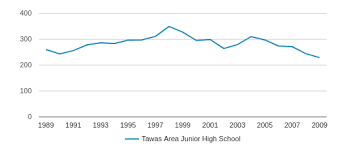 Tawas Area Junior High School Closed 2010 Profile 2019 20