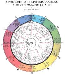 Astro Chemico Physiological And Chromatic Chart In 2019