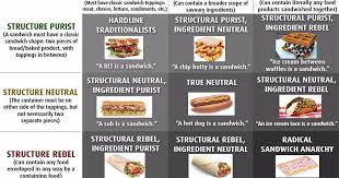 The Sandwich Alignment Chart Thats Tearing The Internet