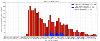 Beirut Blood And Twitter By Mohamad Jouni Donner Sang