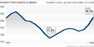 Census Bureau Reports New Spike In Poverty Sep 16 2010