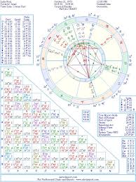 Sasha Roiz Natal Birth Chart From The Astrolreport A List