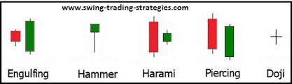 Top 10 Japanese Candlestick Patterns For Swing Trading Forex