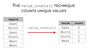 how to use pandas value counts sharp
