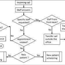 Incoming Call Flow Chart Download Scientific Diagram