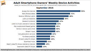 These Are Our Most Popular Smartphone Activities Marketing