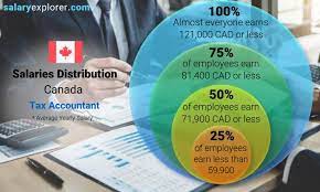 tax accountant average salary in canada