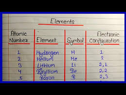 atomic number 1to 30 elements