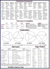 Excellent Worksheet Astrology Numerology Astrology Houses