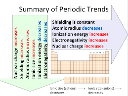 graphs and tables of period 3 trends