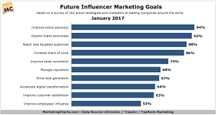 Majority Of Enterprises To Increase Influencer Marketing