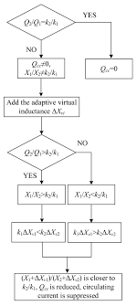 Working Flow Chart Of Adaptive Virtual Inductance Control