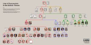 Line Of Succession Of British Royal Family Line Of