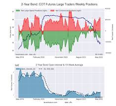 cot bonds futures charts speculator