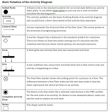 Uml Activity Diagram Notations This Schematic Summarises