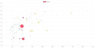Recreating Gapminder Using Chart Js