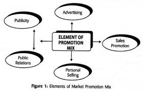 Top 5 Elements Of Promotion Mix With Diagram