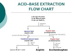 Acid Base Extraction Flow Chart Acid Base Extraction