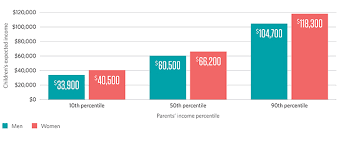 This Chart Shows That Your Parents Income Determines Your