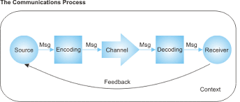 Images Of Communication Process Of Communication
