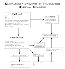 Dimensions New Patient Flow Chart For Transgender Hormonal