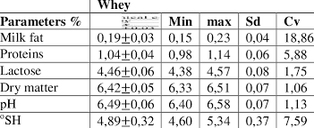 chemical composition of whey
