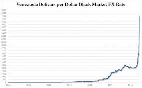 One Scary Chart Venezuelas Currency Disintegrates