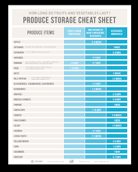 Produce Storage Cheat Sheet I Value Food