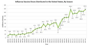 Unbiased Influenza Vaccine Dosing Chart 2019