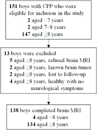 Study Flow Chart Cpp Central Precocious Puberty Mri