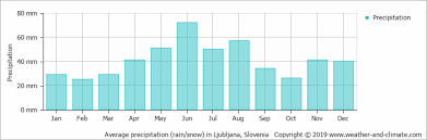 Climate And Average Monthly Weather In Ljubljana